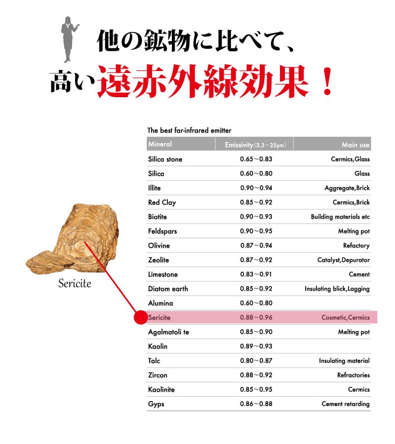 他の鉱物に比べて、高い遠赤外線効果！